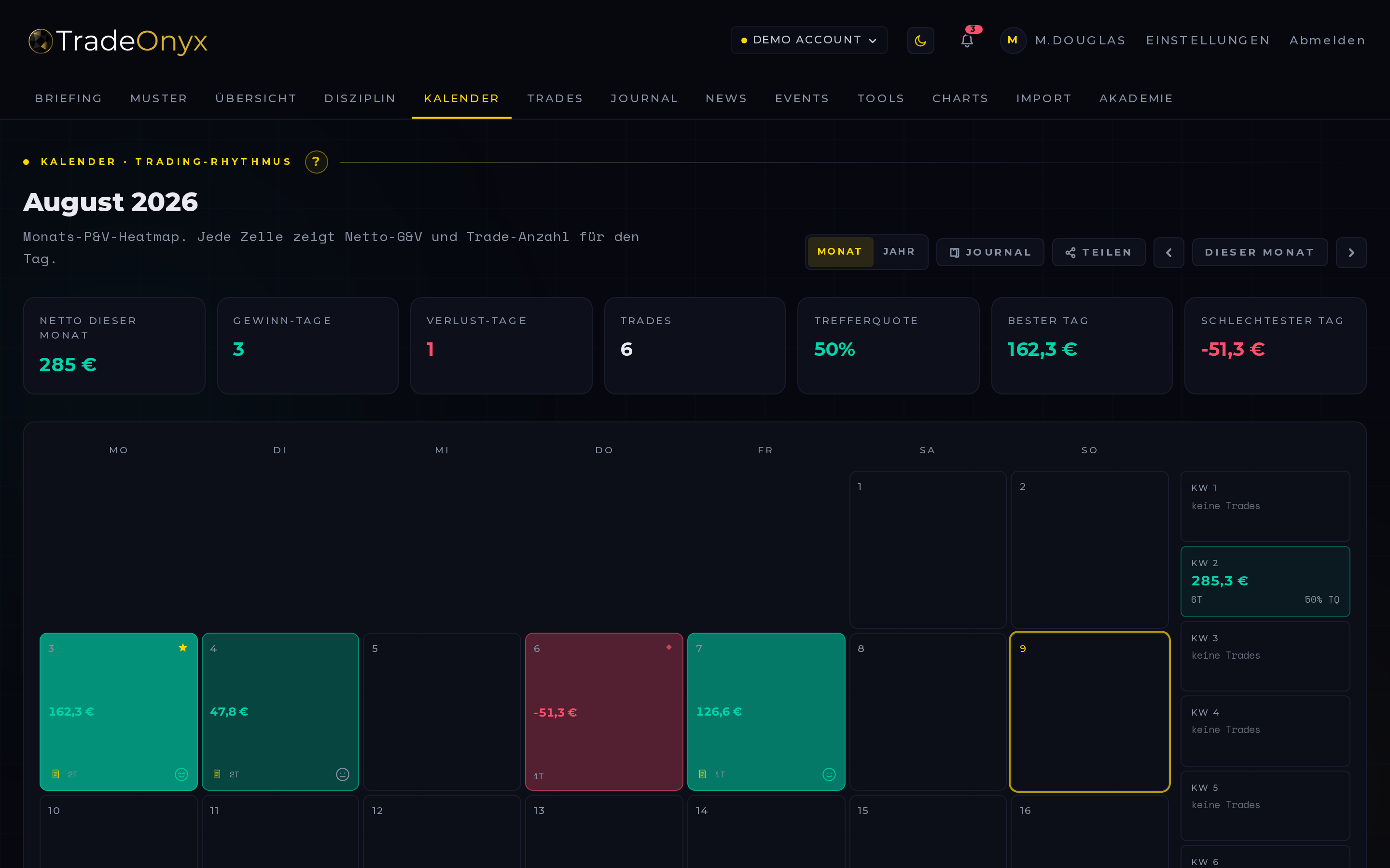 TradeOnyx Calendar — monatliche P&L-Heatmap mit grünen Gewinntagen, roten Verlusttagen und Seitenpanel mit bestem Tag, schlechtestem Tag und Serien