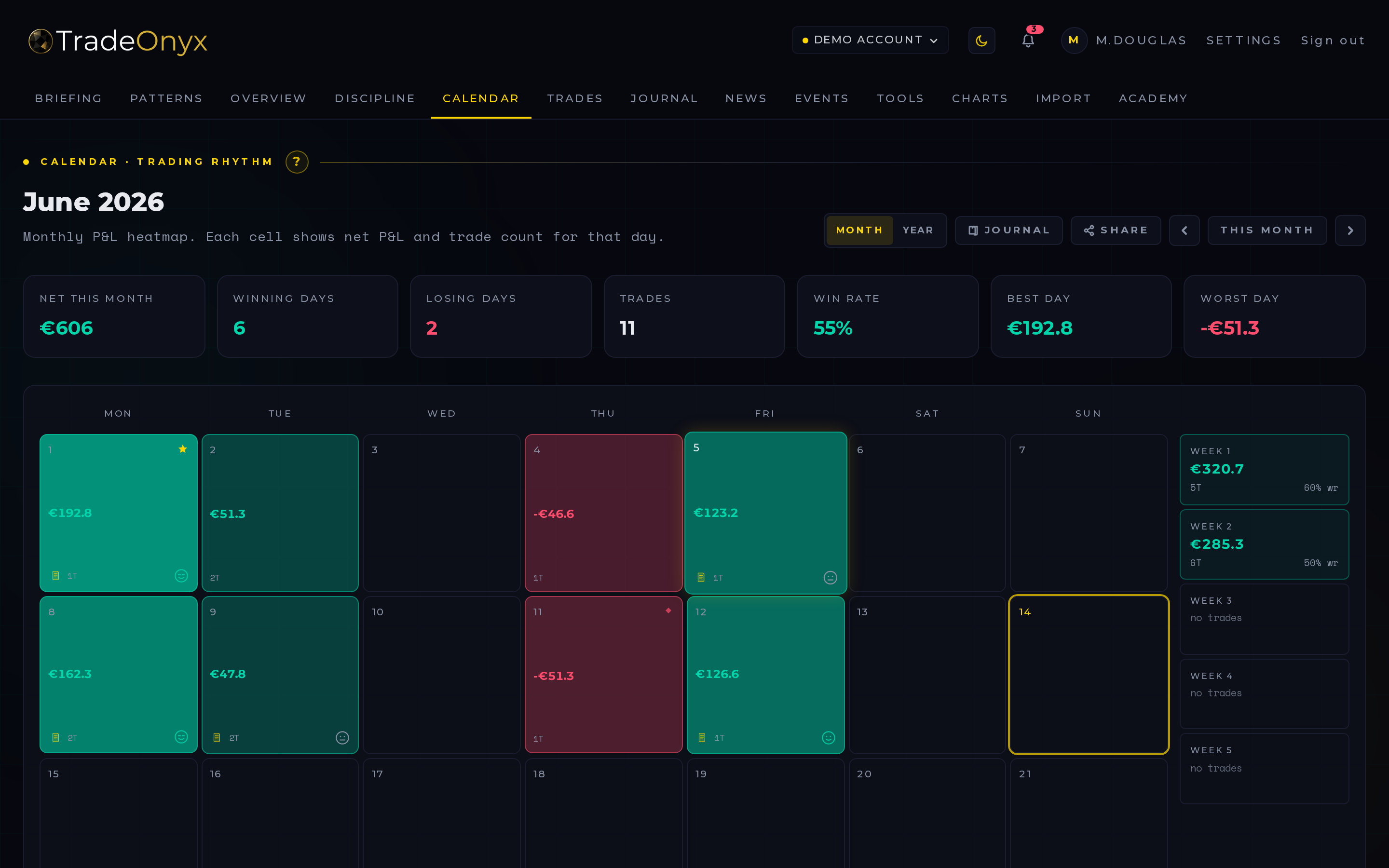 TradeOnyx Calendar tab — monthly P&L heatmap with green winning days, red losing days, and side panel showing best day, worst day, and streaks
