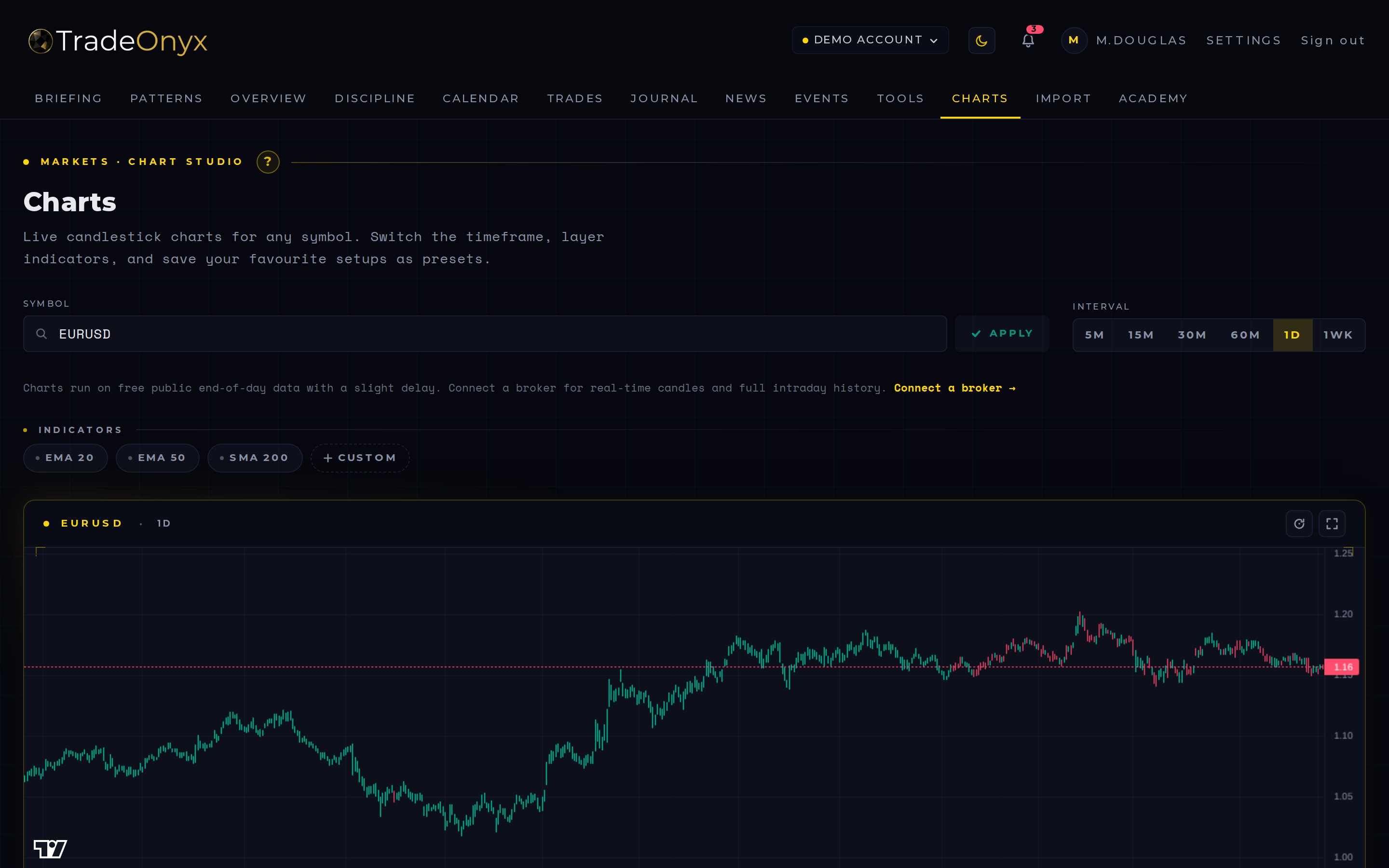 TradeOnyx Charts tab — multi-timeframe candle chart with EMAs and your broker fills overlaid on the price