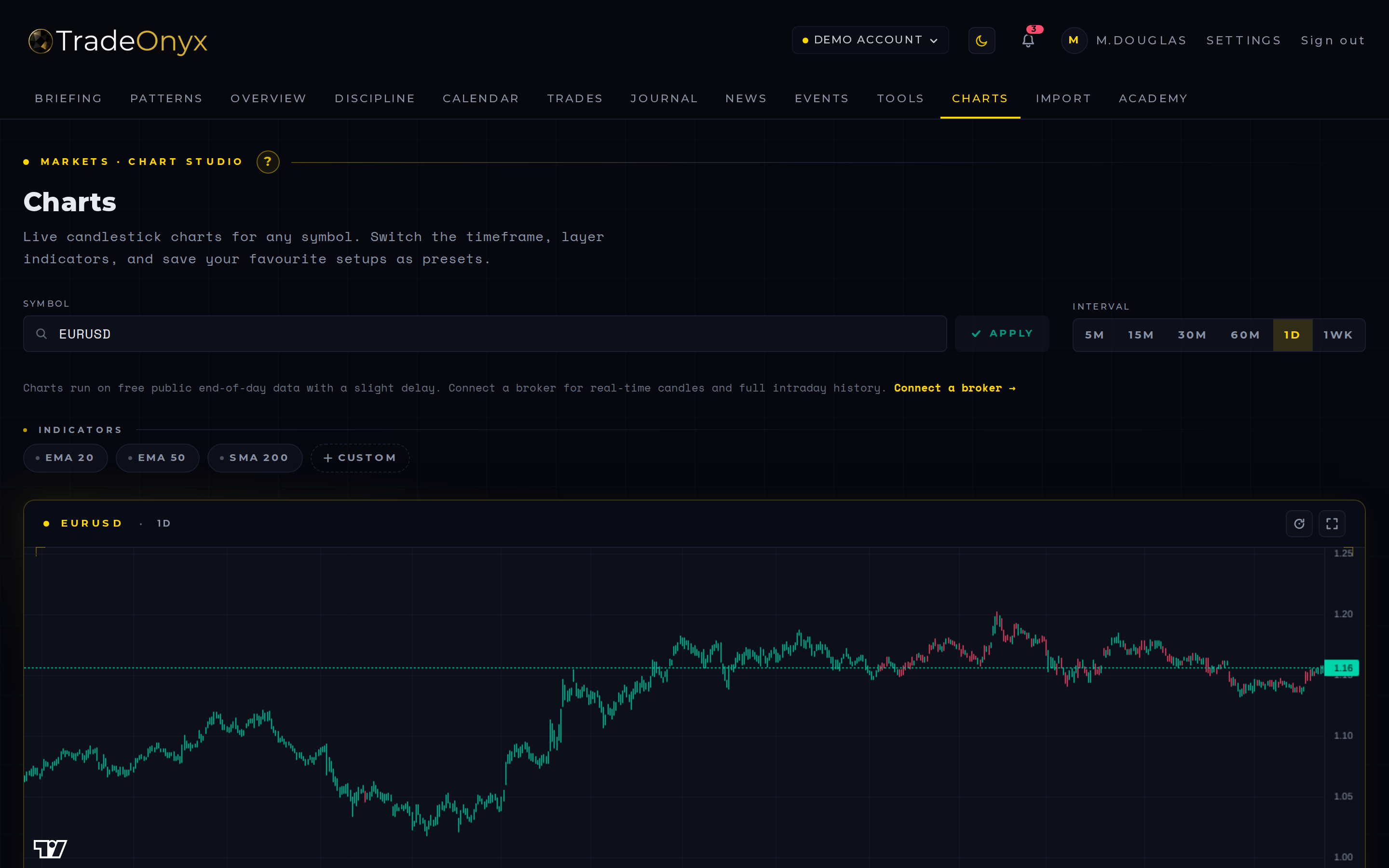 TradeOnyx Charts tab — multi-timeframe candle chart with EMAs and your broker fills overlaid on the price
