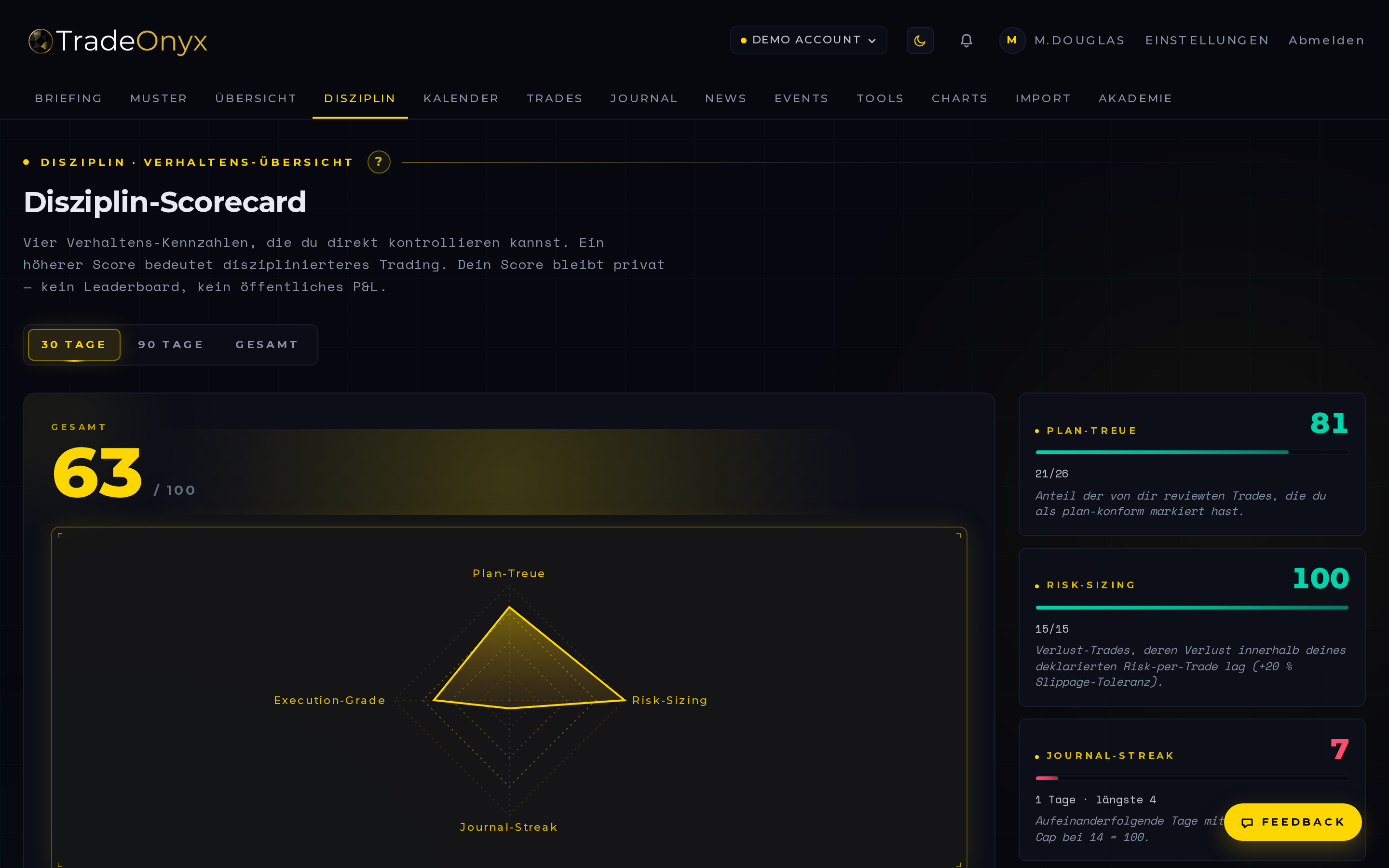 TradeOnyx Disziplin-Scorecard — Gesamt-Score, Vier-Achsen-Radar (Plan-Treue, Risk-Sizing, Journal-Streak, Execution-Grade) und Verhaltens-Karten pro Achse