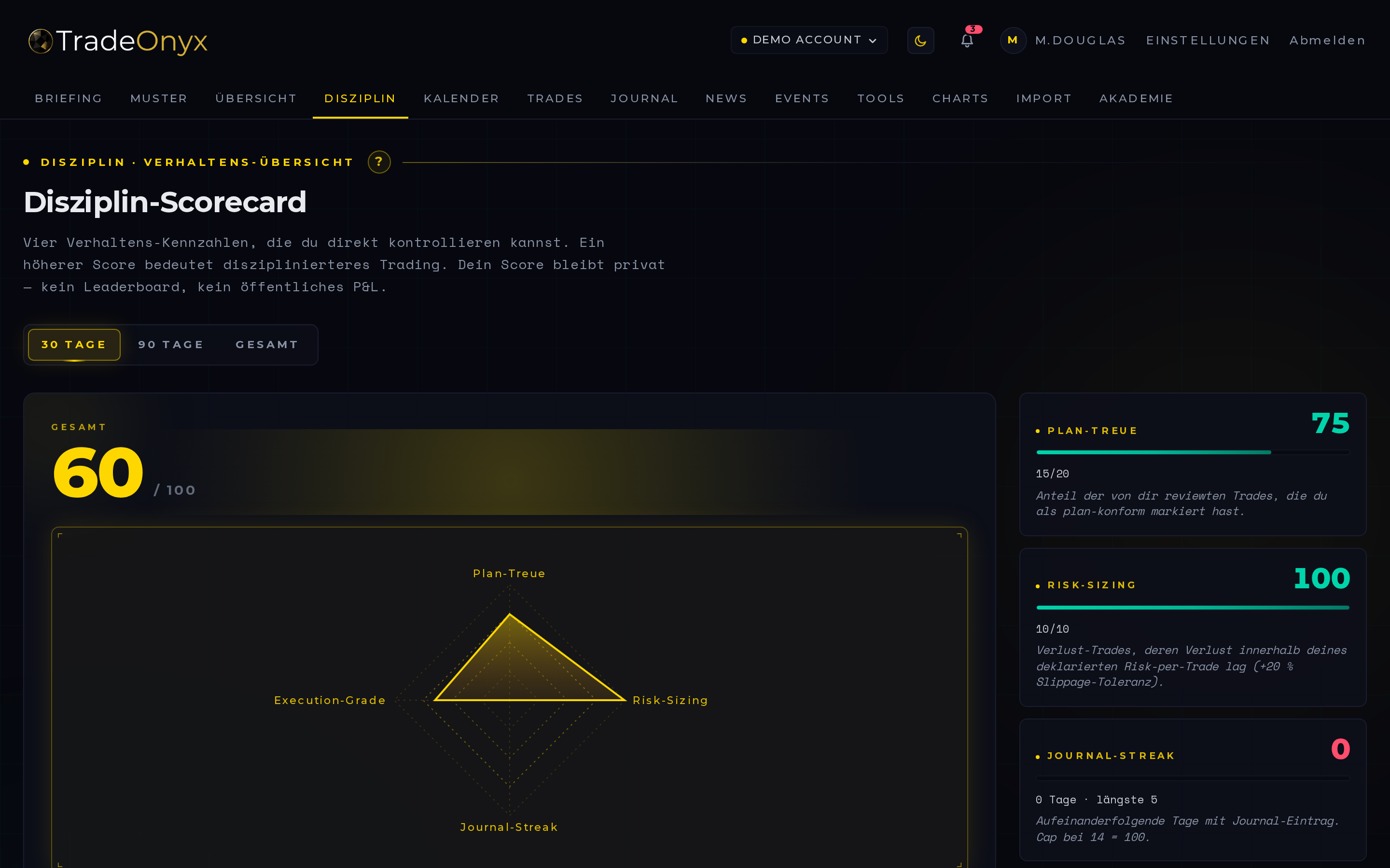 TradeOnyx Disziplin-Scorecard — Gesamt-Score, Vier-Achsen-Radar (Plan-Treue, Risk-Sizing, Journal-Streak, Execution-Grade) und Verhaltens-Karten pro Achse