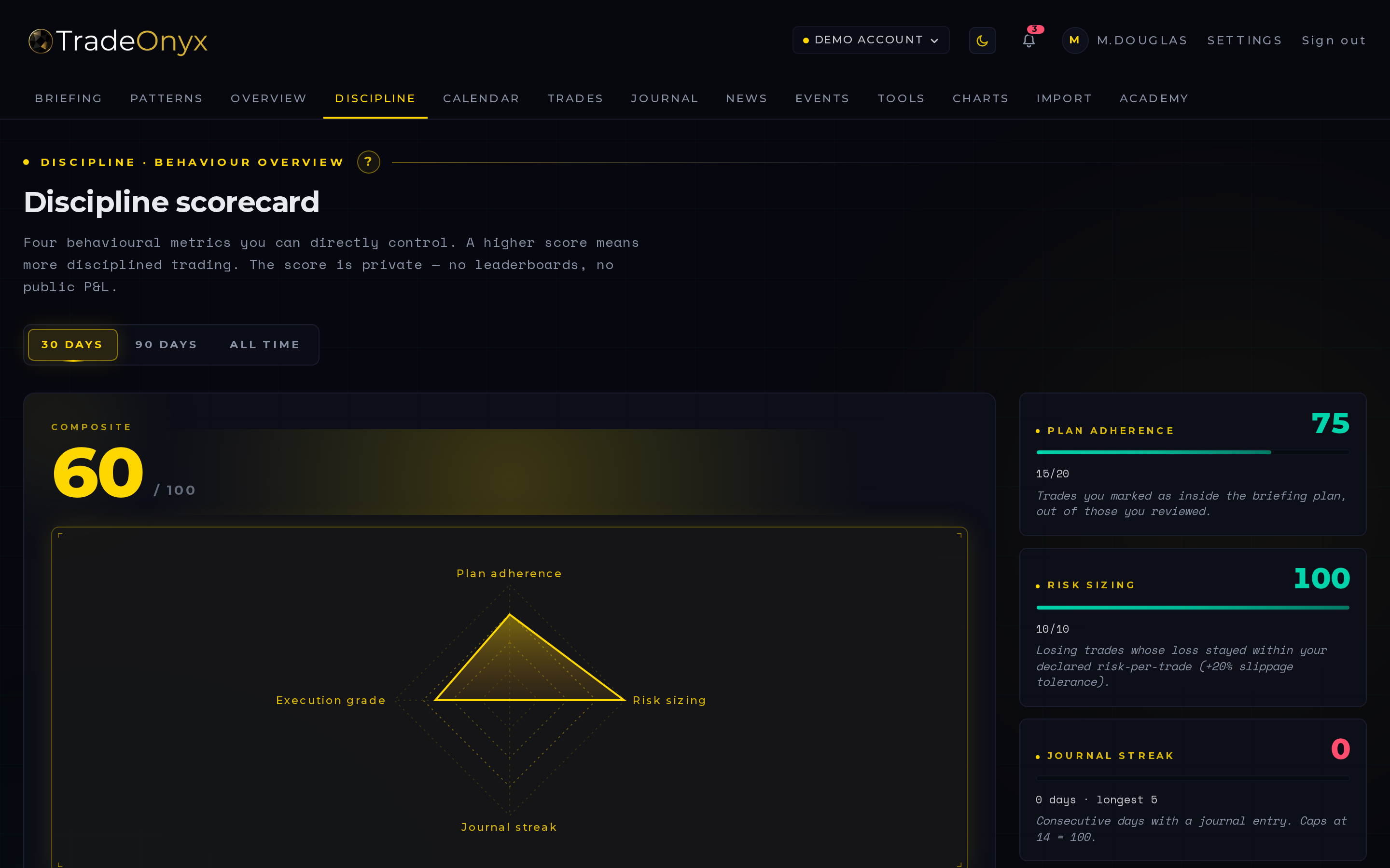 TradeOnyx Discipline Scorecard — composite score, four-axis radar chart (Plan-Adherence, Risk-Sizing, Journal-Streak, Execution-Grade) and per-axis behaviour cards