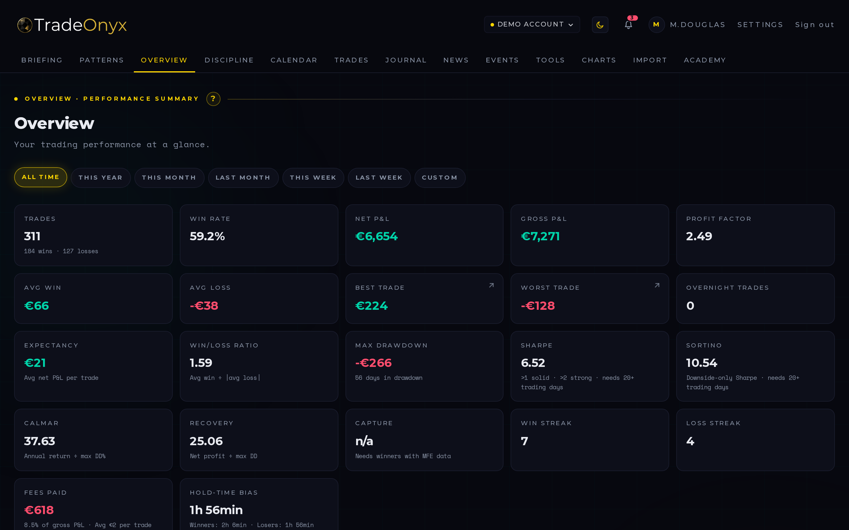 TradeOnyx Overview tab — equity curve, KPI tiles (Win Rate, Profit Factor, Sharpe, Drawdown, Expectancy), period filter