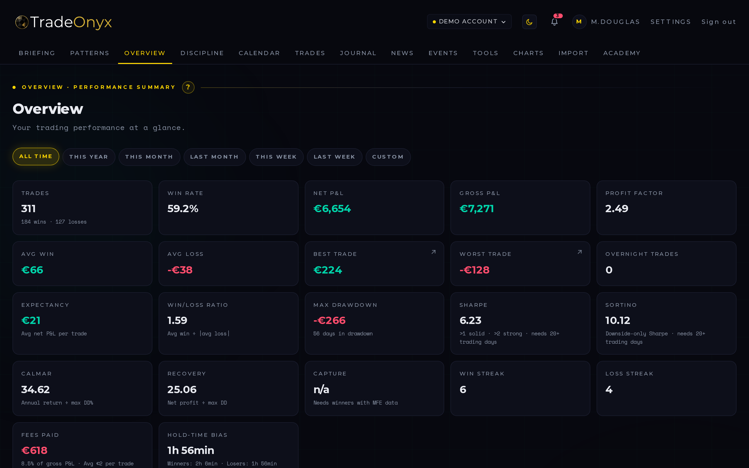 TradeOnyx Overview tab — equity curve, KPI tiles (Win Rate, Profit Factor, Sharpe, Drawdown, Expectancy), period filter